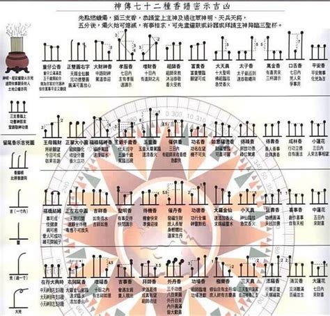 香譜密示吉凶|最全的燒香圖解：二十四香譜吉凶